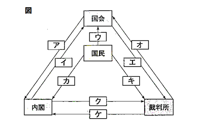 三権分立問題図