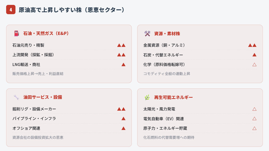 原油高で上昇しやすい株(恩恵セクター)