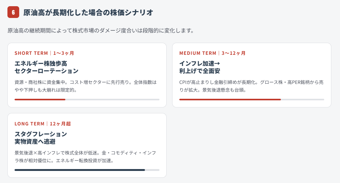 原油高が長期化した場合の株価シナリオ