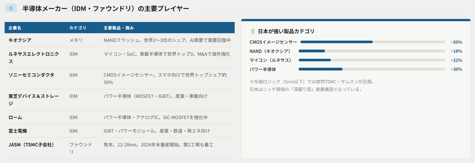 半導体メーカー（IDM・ファウンドリ）の主要プレイヤー
