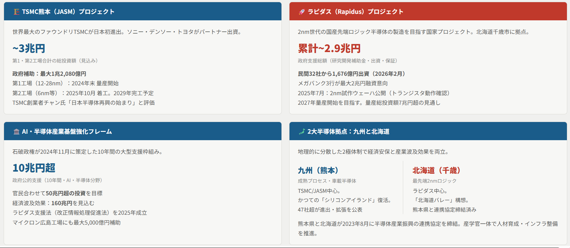 政府主導で進む半導体復活プロジェクト