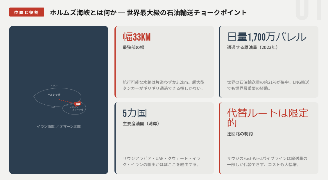 ホルムズ海峡の位置と役割（世界最大級の石油輸送ルート）