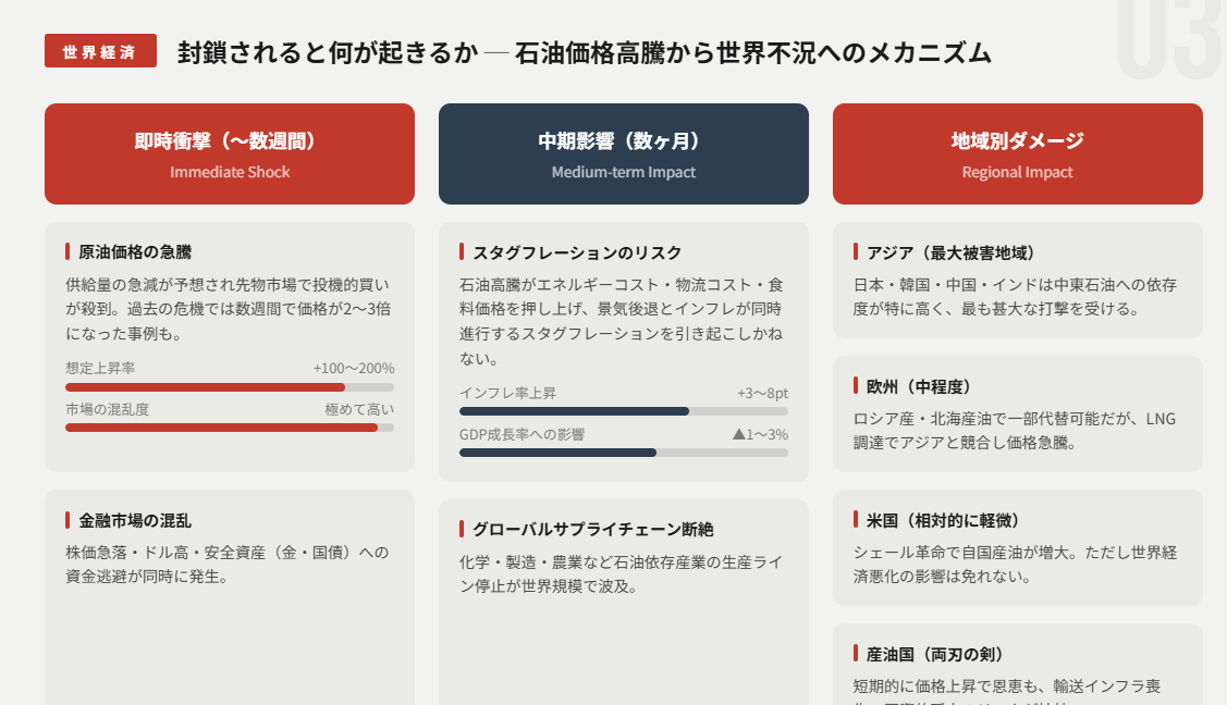 封鎖されると世界経済はどうなるか