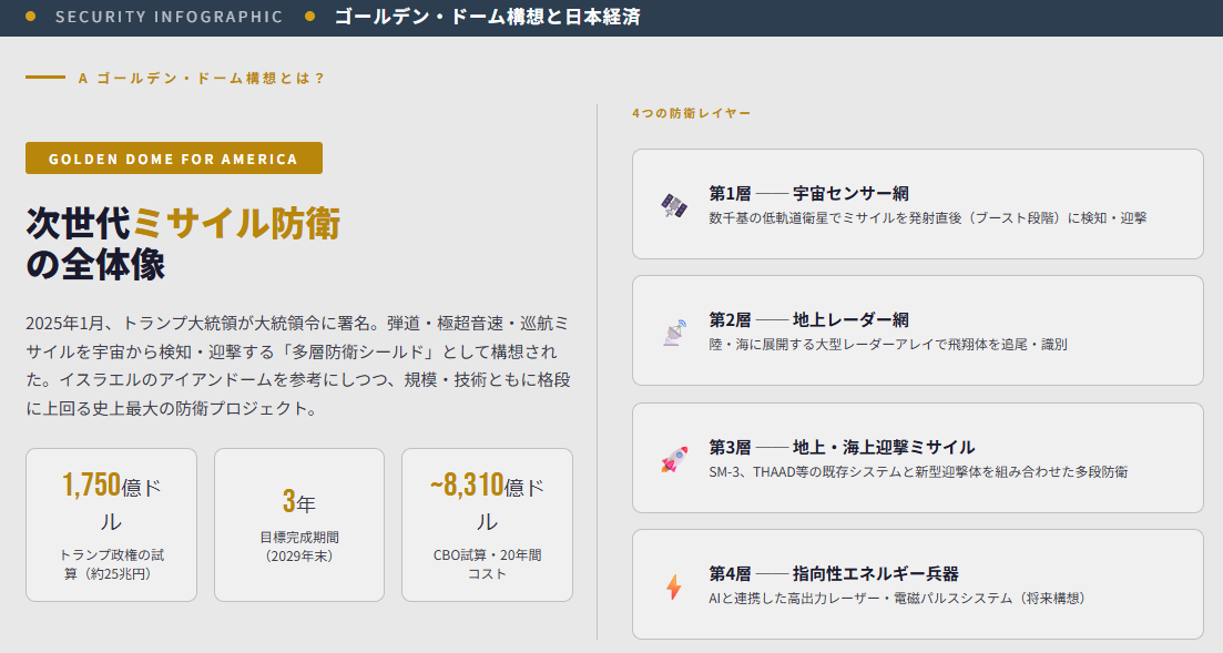 ゴールデン・ドーム構想とは？次世代ミサイル防衛の全体像