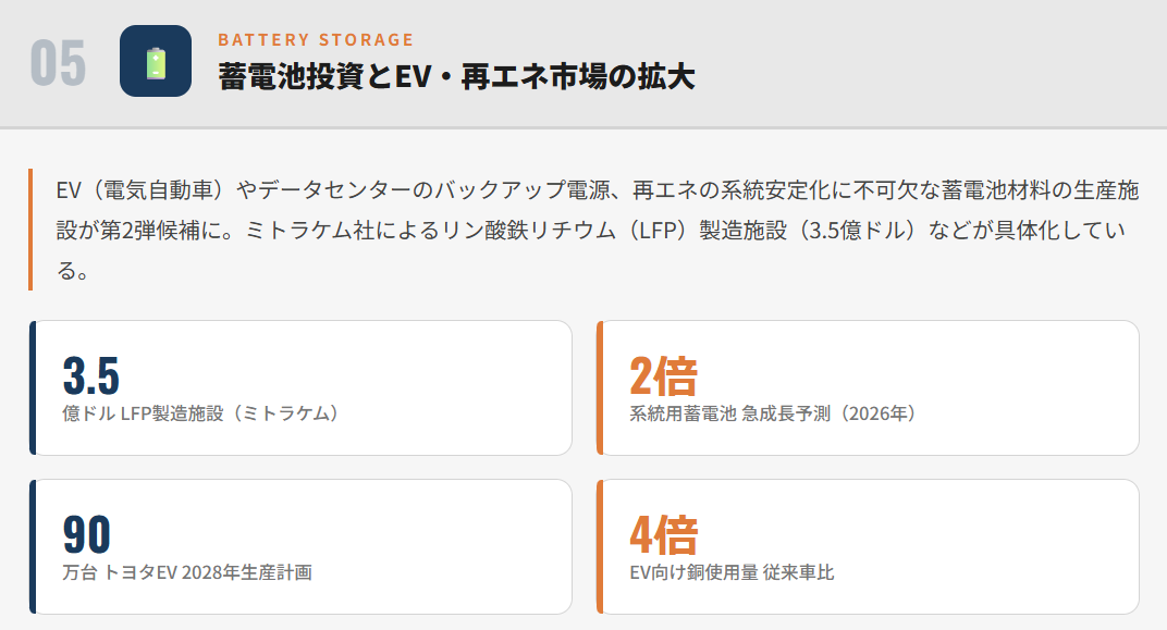蓄電池投資とEV・再エネ市場の拡大