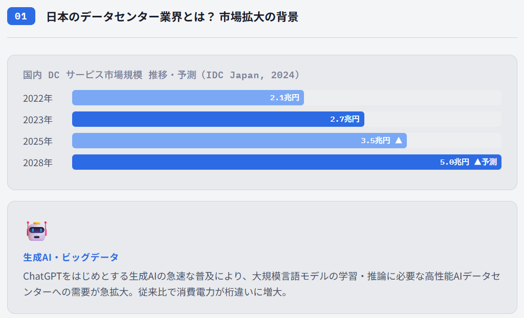 日本のデータセンター業界とは?市場拡大の背景1