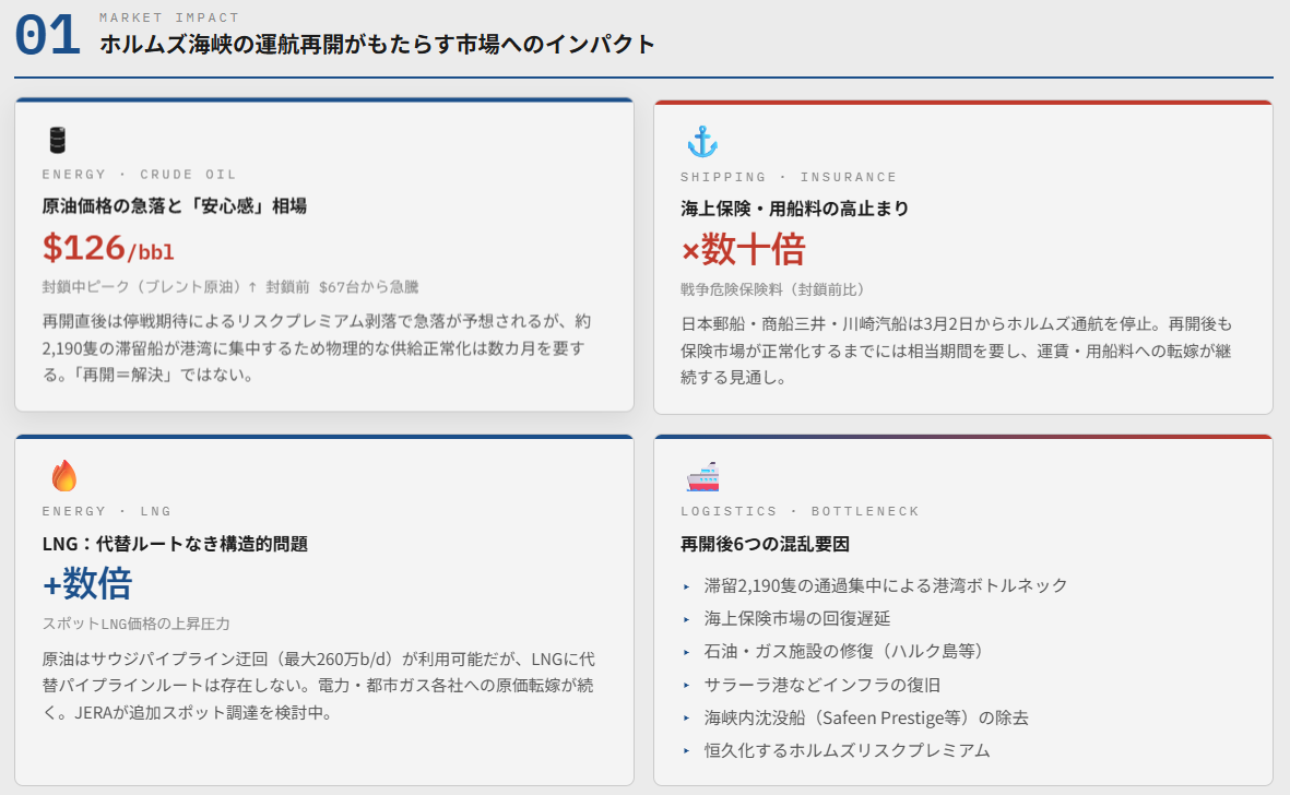 ホルムズ海峡の運航再開がもたらす市場へのインパクト