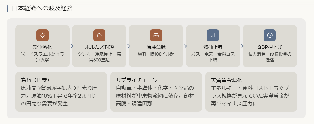 イラン紛争激化が日本経済に与える波及経路