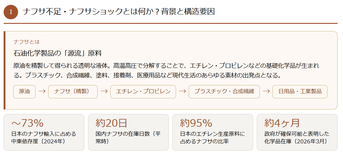 ナフサ不足・ナフサショックとは何か？背景と構造要因①